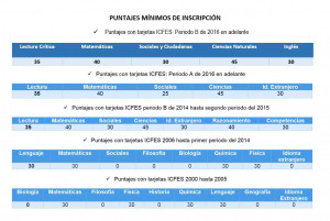 Puntajes mínimos b 2016